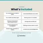 The 10 sections of the Health and Safety Handbook: our commitment to health and safety, hazard identification and control, your health and safety rights, working alone or in isolation, violence, harassment and psychological health, emergencies and first aid, incident reporting and investigation, training, records and return to work, remote work, contractors and visitors, and contacts and acknowledgement. Written to each jurisdiction's OHS law