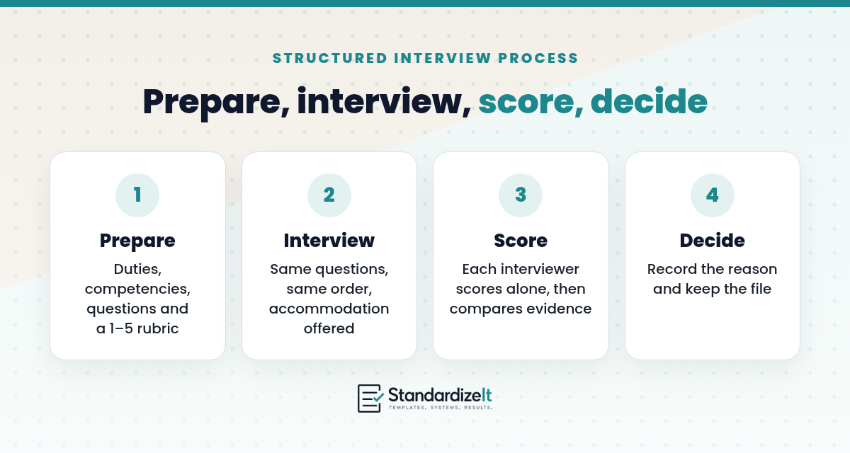 Structured interview process: prepare questions, interview, score, decide